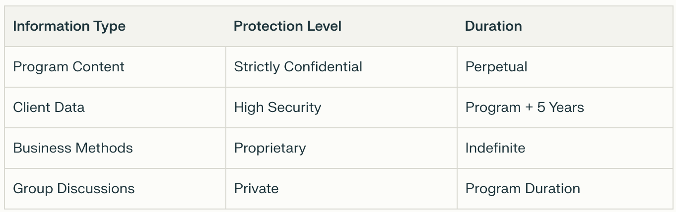 Table comparing information type and protection level for a coach's confidentiality agreement.